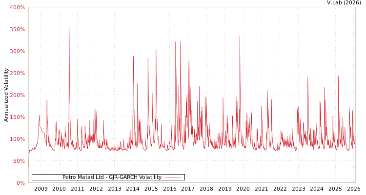 graph of Petro Matad Ltd GJR-GARCH