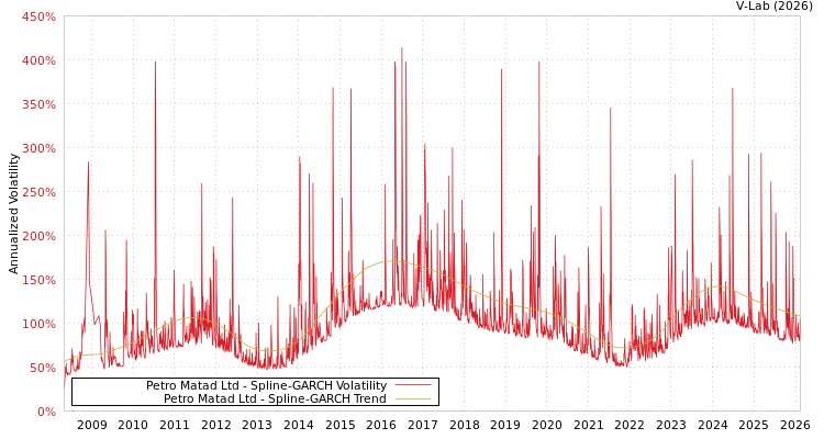 graph of Petro Matad Ltd SGARCH