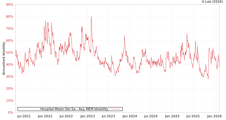 graph of Hospital Mater Dei Sa AMEM