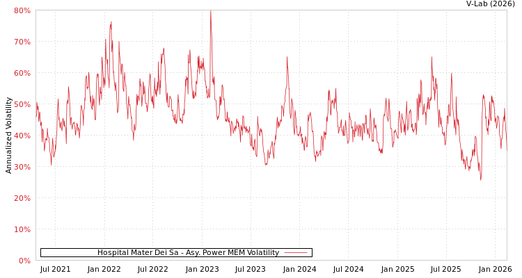 graph of Hospital Mater Dei Sa APMEM