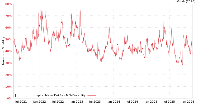 graph of Hospital Mater Dei Sa MEM