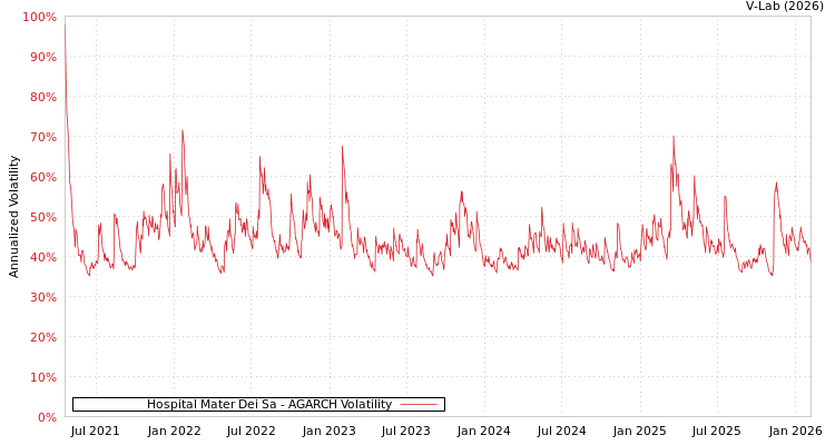 graph of Hospital Mater Dei Sa AGARCH