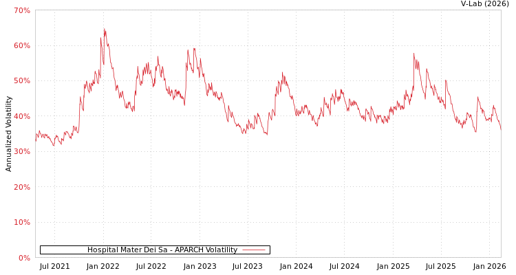 graph of Hospital Mater Dei Sa APARCH