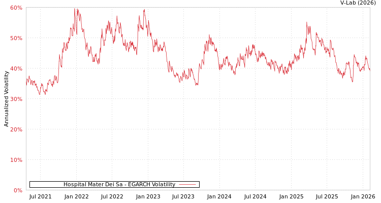 graph of Hospital Mater Dei Sa EGARCH