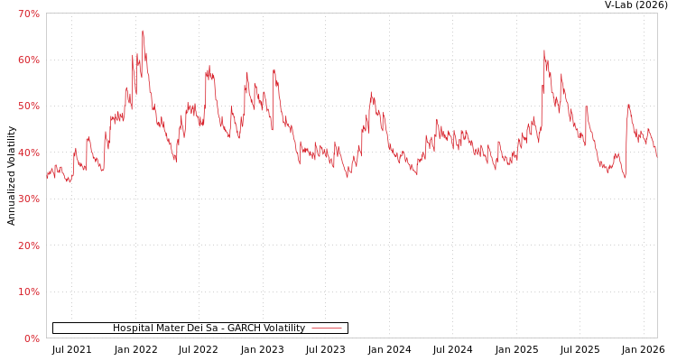graph of Hospital Mater Dei Sa GARCH