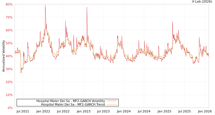 graph of Hospital Mater Dei Sa MF2-GARCH