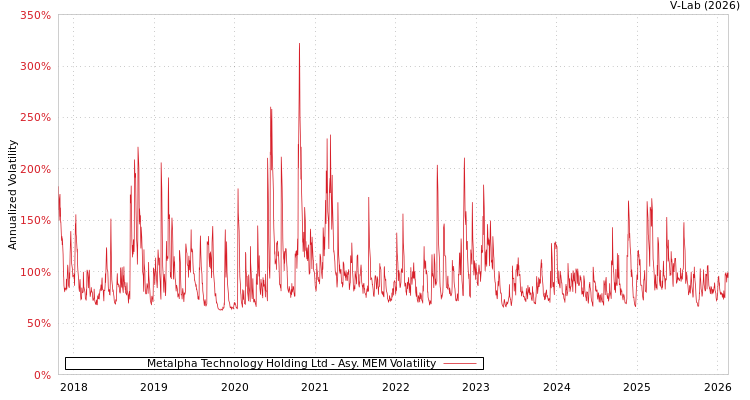 graph of Metalpha Technology Holding Ltd AMEM