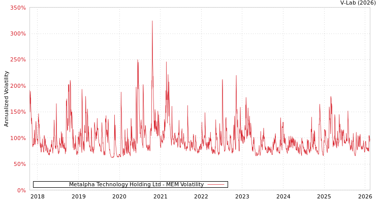 graph of Metalpha Technology Holding Ltd MEM