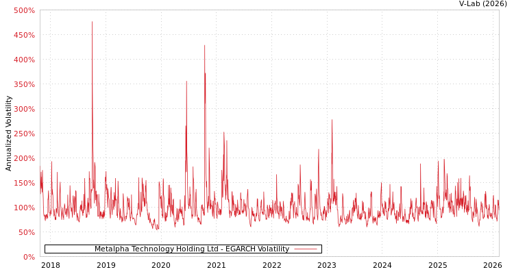 graph of Metalpha Technology Holding Ltd EGARCH