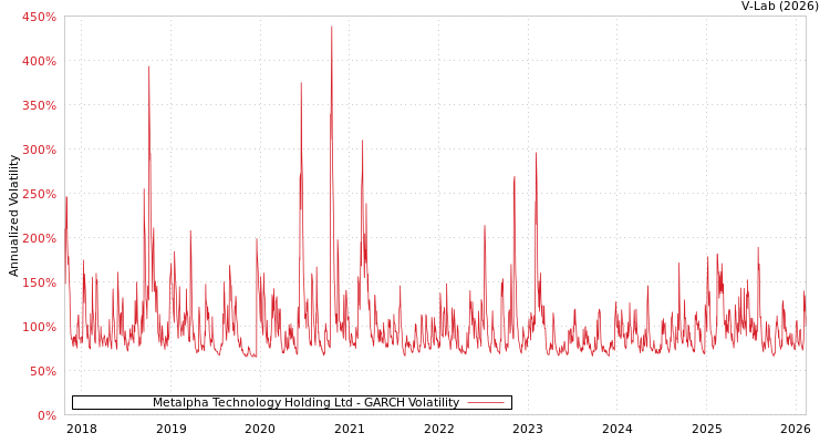 graph of Metalpha Technology Holding Ltd GARCH