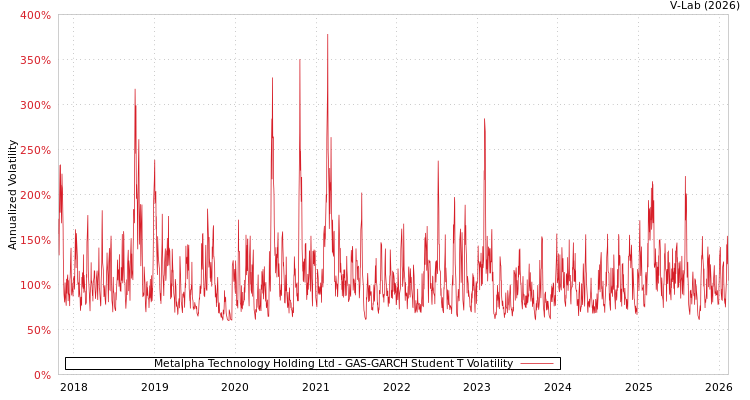 graph of Metalpha Technology Holding Ltd GAS-GARCH-T