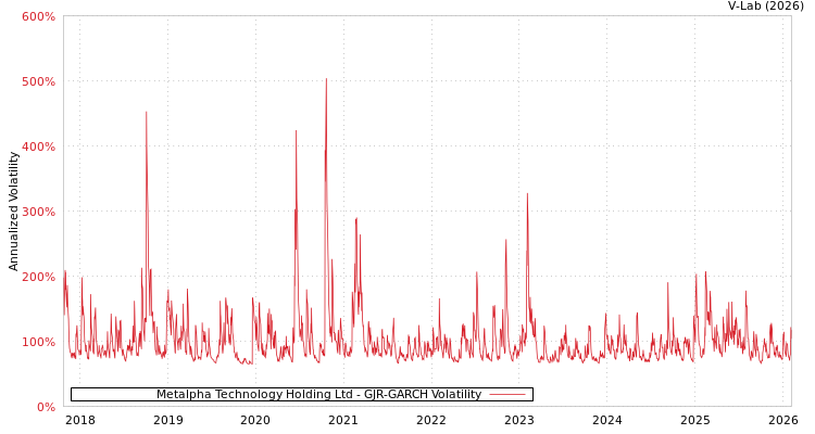 graph of Metalpha Technology Holding Ltd GJR-GARCH