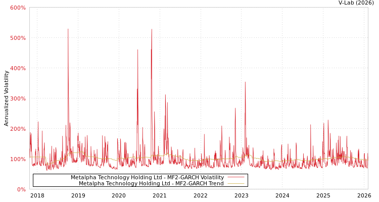 graph of Metalpha Technology Holding Ltd MF2-GARCH
