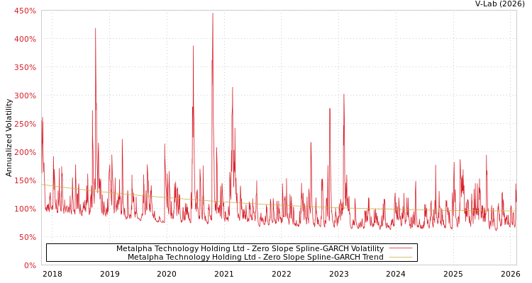 graph of Metalpha Technology Holding Ltd S0GARCH