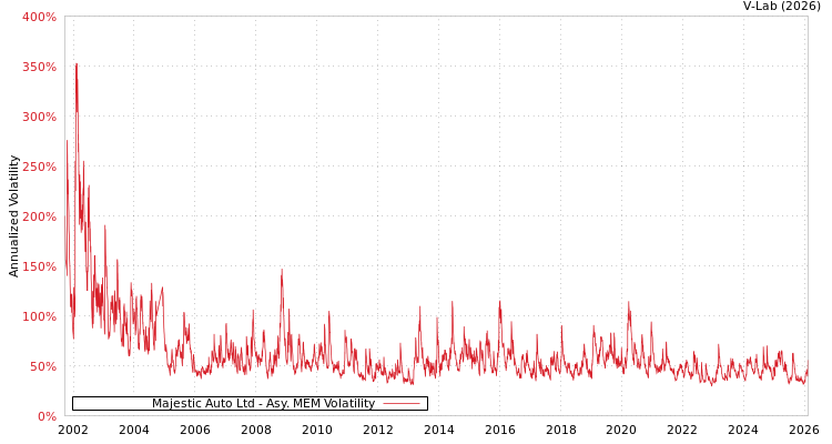 graph of Majestic Auto Ltd AMEM