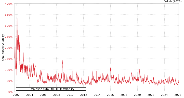 graph of Majestic Auto Ltd MEM