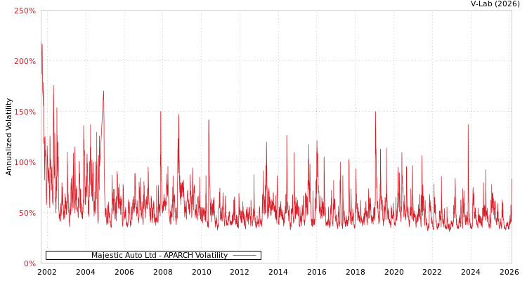 graph of Majestic Auto Ltd APARCH
