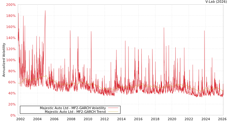 graph of Majestic Auto Ltd MF2-GARCH