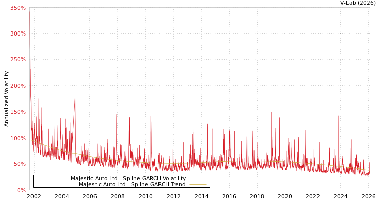 graph of Majestic Auto Ltd SGARCH