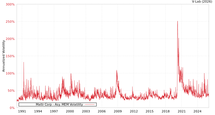 graph of Mattr Corp AMEM