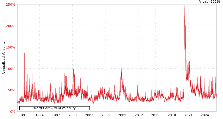 graph of Mattr Corp MEM