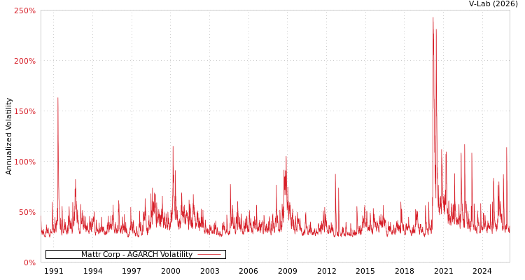 graph of Mattr Corp AGARCH
