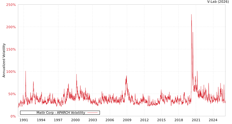 graph of Mattr Corp APARCH