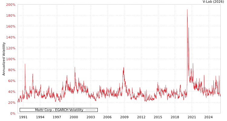 graph of Mattr Corp EGARCH