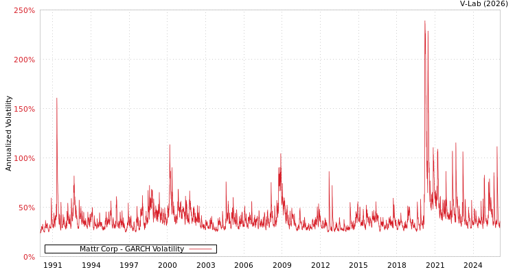 graph of Mattr Corp GARCH