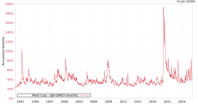 graph of Mattr Corp GJR-GARCH