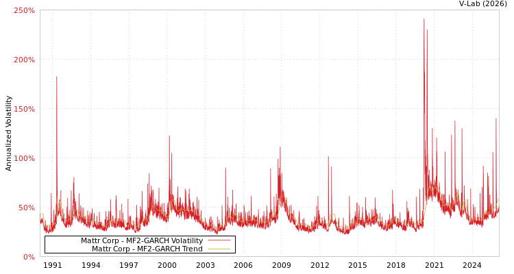 graph of Mattr Corp MF2-GARCH