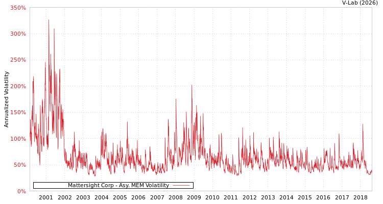 graph of Mattersight Corp AMEM