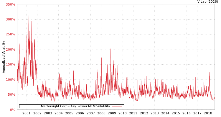 graph of Mattersight Corp APMEM