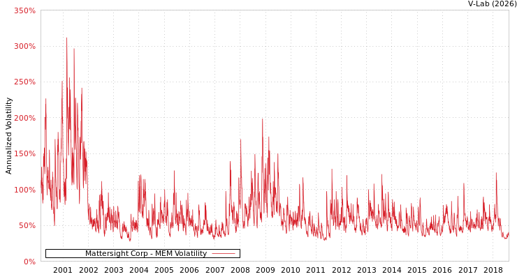 graph of Mattersight Corp MEM