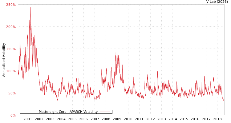 graph of Mattersight Corp APARCH