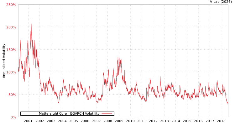 graph of Mattersight Corp EGARCH