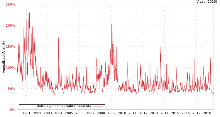 graph of Mattersight Corp GARCH