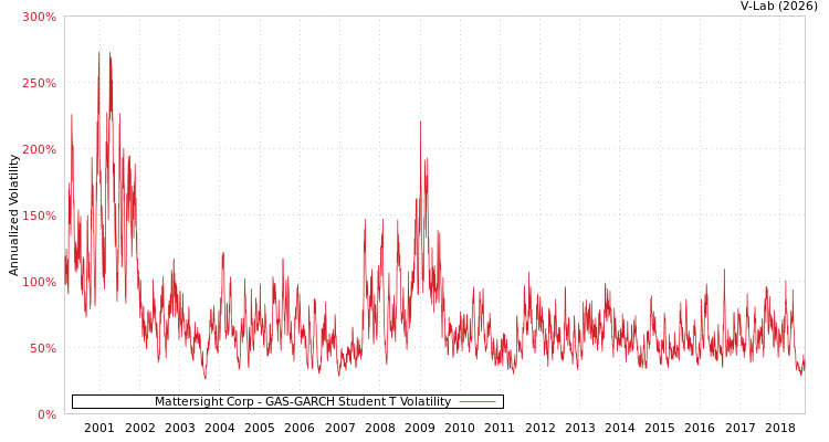 graph of Mattersight Corp GAS-GARCH-T