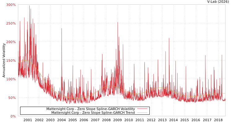 graph of Mattersight Corp S0GARCH