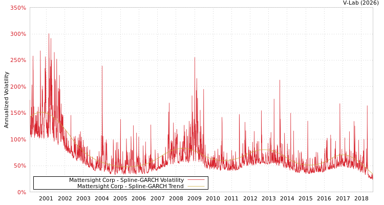 graph of Mattersight Corp SGARCH