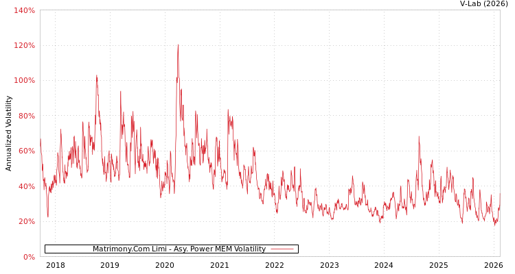 graph of Matrimony.Com Limi APMEM
