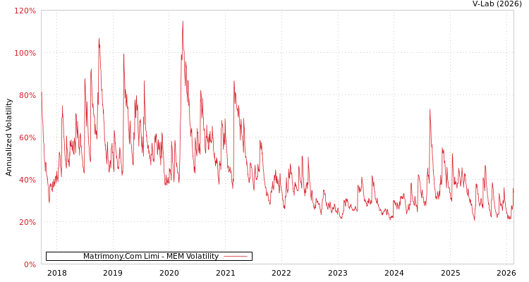 graph of Matrimony.Com Limi MEM