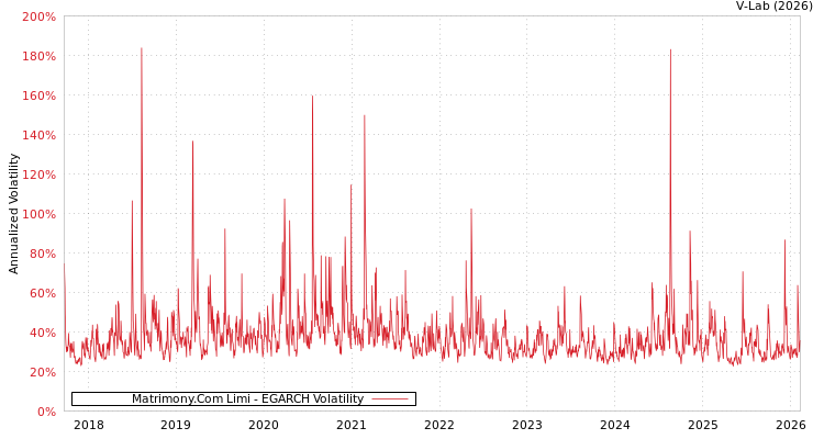 graph of Matrimony.Com Limi EGARCH