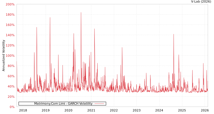 graph of Matrimony.Com Limi GARCH