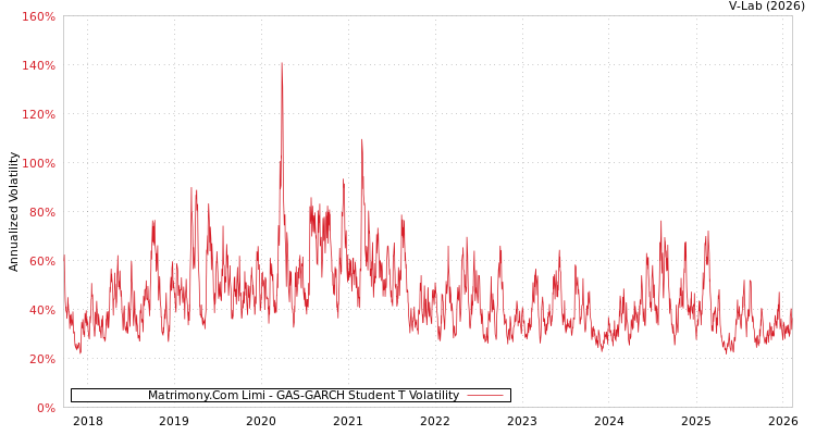 graph of Matrimony.Com Limi GAS-GARCH-T