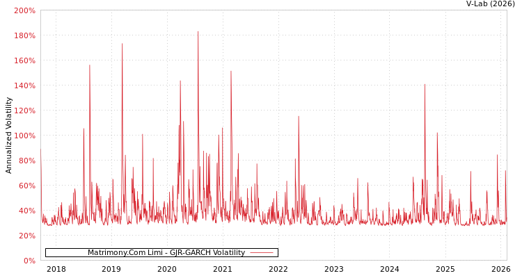 graph of Matrimony.Com Limi GJR-GARCH