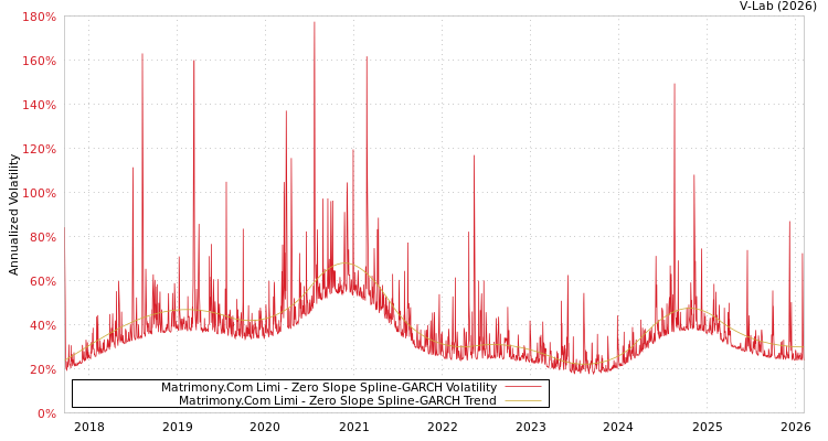 graph of Matrimony.Com Limi S0GARCH