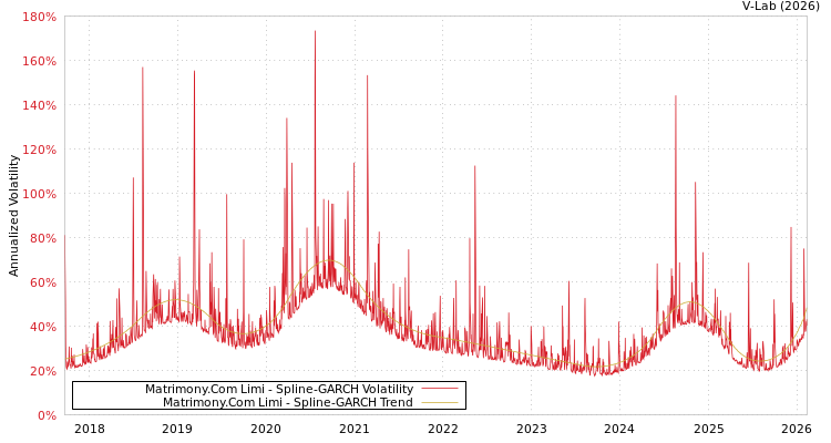 graph of Matrimony.Com Limi SGARCH
