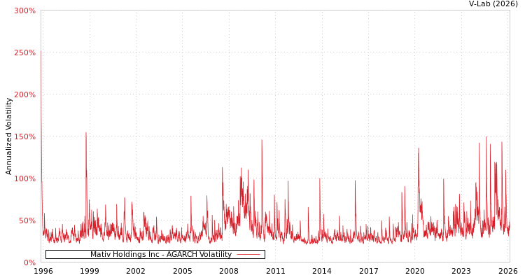 graph of Mativ Holdings Inc AGARCH