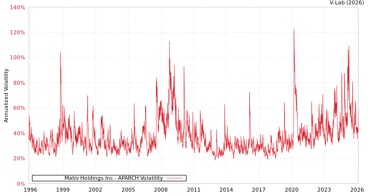 graph of Mativ Holdings Inc APARCH
